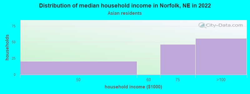 Distribution of median household income in Norfolk, NE in 2022