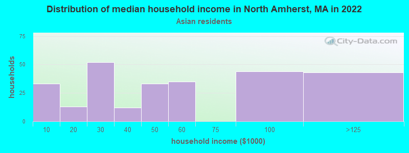 Distribution of median household income in North Amherst, MA in 2022