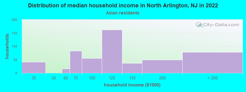 Distribution of median household income in North Arlington, NJ in 2022