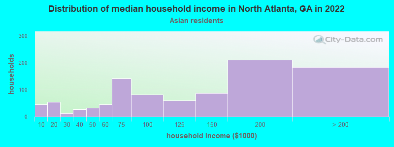 Distribution of median household income in North Atlanta, GA in 2022