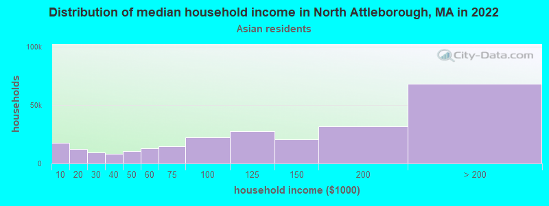 Distribution of median household income in North Attleborough, MA in 2022