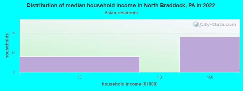 Distribution of median household income in North Braddock, PA in 2022