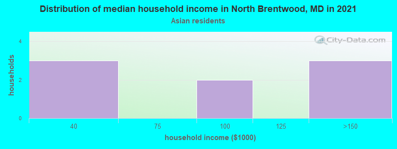 Distribution of median household income in North Brentwood, MD in 2022