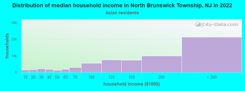 Distribution of median household income in North Brunswick Township, NJ in 2022