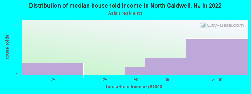 Distribution of median household income in North Caldwell, NJ in 2022
