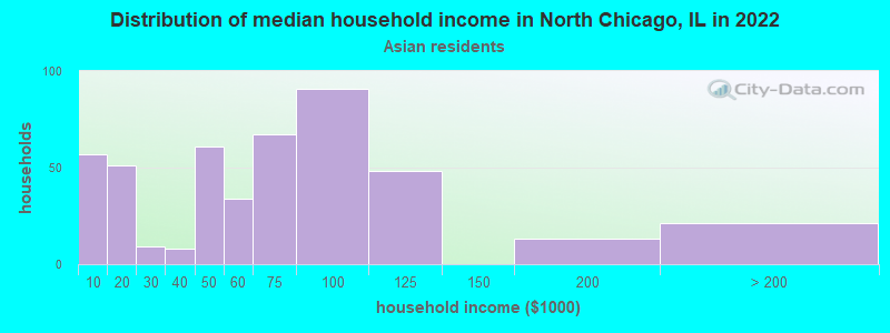 Distribution of median household income in North Chicago, IL in 2022