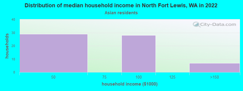 Distribution of median household income in North Fort Lewis, WA in 2022