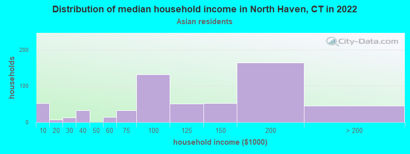 Distribution of median household income in North Haven, CT in 2022