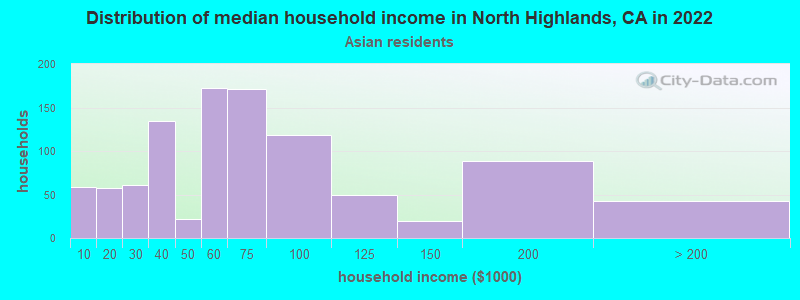 Distribution of median household income in North Highlands, CA in 2022