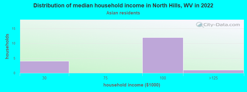 Distribution of median household income in North Hills, WV in 2022