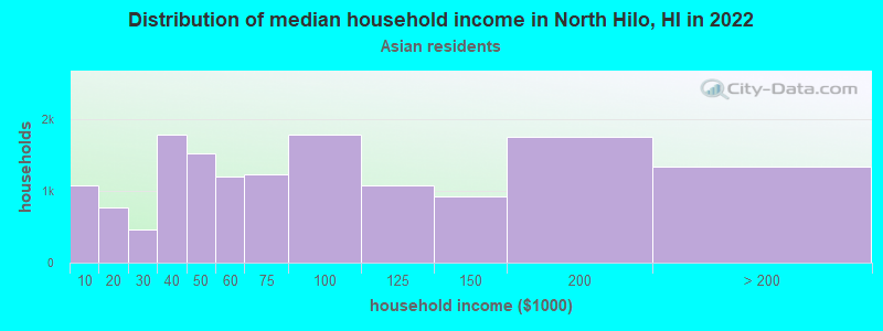 Distribution of median household income in North Hilo, HI in 2022