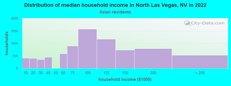 Distribution of median household income in North Las Vegas, NV in 2022