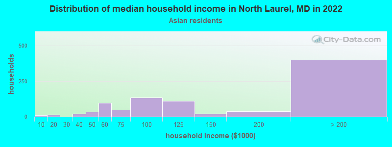 Distribution of median household income in North Laurel, MD in 2022