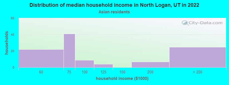 Distribution of median household income in North Logan, UT in 2022