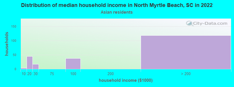 Distribution of median household income in North Myrtle Beach, SC in 2022