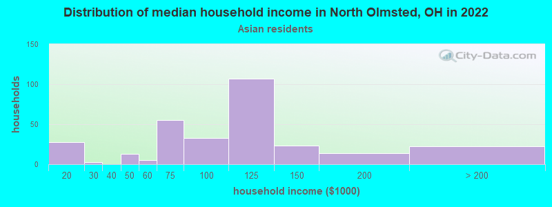 Distribution of median household income in North Olmsted, OH in 2022