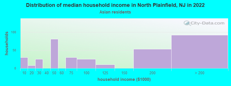 Distribution of median household income in North Plainfield, NJ in 2022