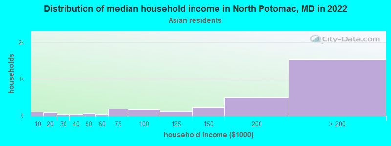 Distribution of median household income in North Potomac, MD in 2022