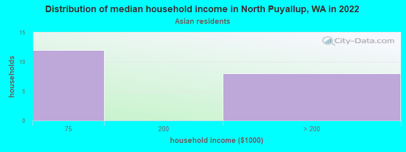 Distribution of median household income in North Puyallup, WA in 2022