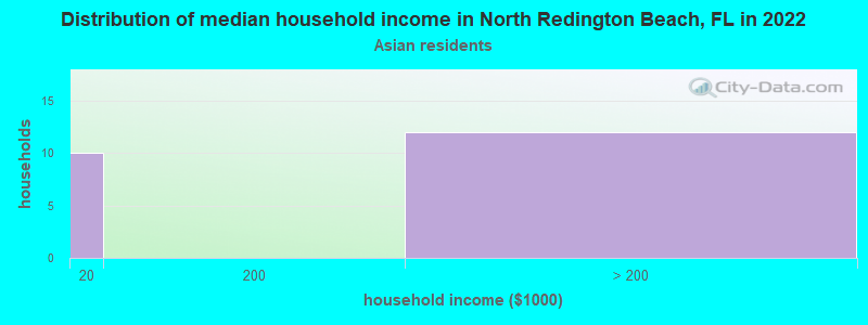Distribution of median household income in North Redington Beach, FL in 2022