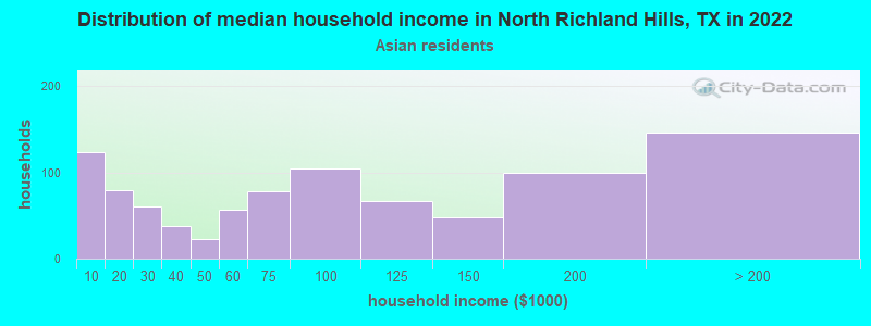 Distribution of median household income in North Richland Hills, TX in 2022