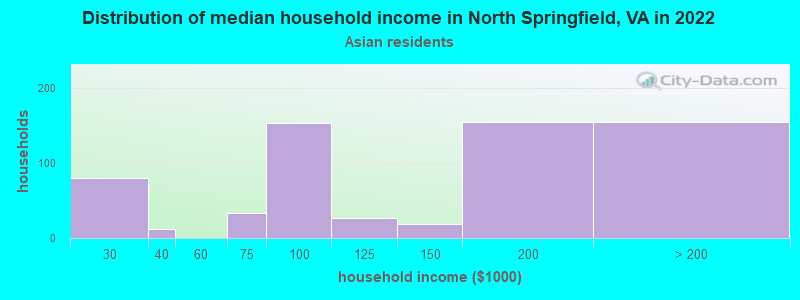 Distribution of median household income in North Springfield, VA in 2022