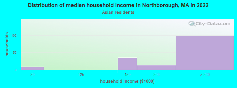 Distribution of median household income in Northborough, MA in 2022