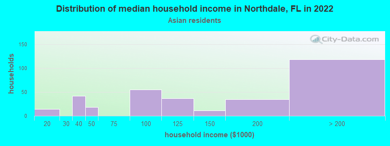 Distribution of median household income in Northdale, FL in 2022