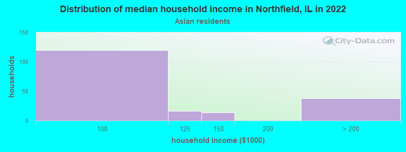 Distribution of median household income in Northfield, IL in 2022