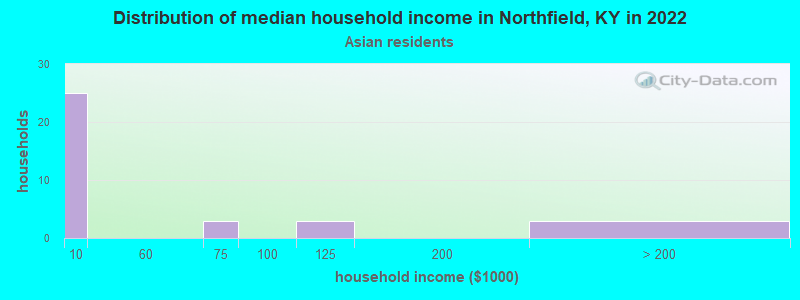 Distribution of median household income in Northfield, KY in 2022