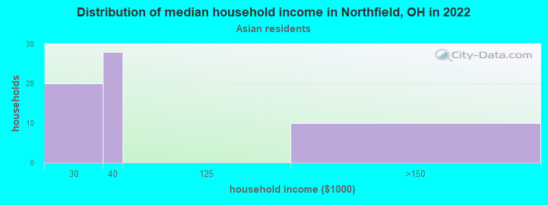 Distribution of median household income in Northfield, OH in 2022