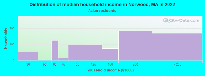 Distribution of median household income in Norwood, MA in 2022