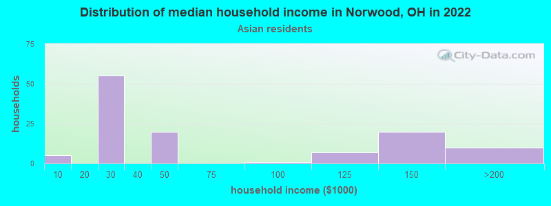 Distribution of median household income in Norwood, OH in 2022