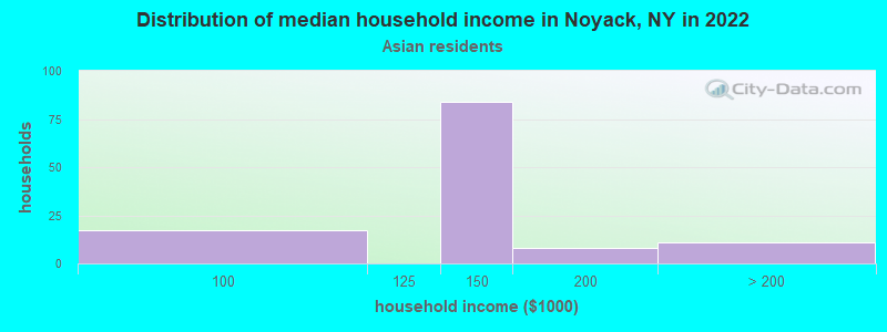 Distribution of median household income in Noyack, NY in 2022