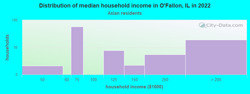 Distribution of median household income in O'Fallon, IL in 2022