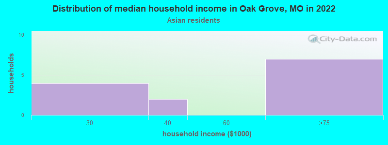 Distribution of median household income in Oak Grove, MO in 2022