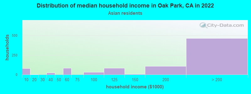 Distribution of median household income in Oak Park, CA in 2022