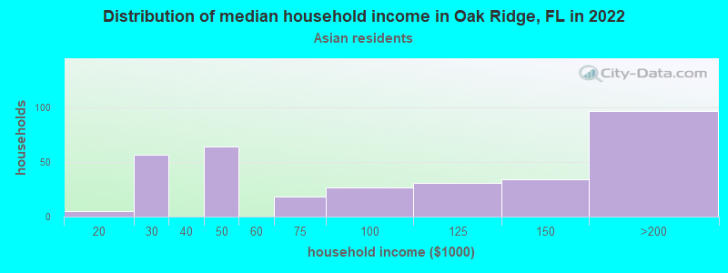 Distribution of median household income in Oak Ridge, FL in 2022
