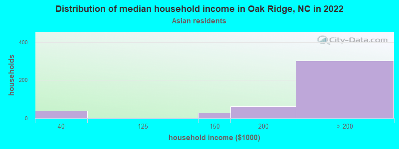 Distribution of median household income in Oak Ridge, NC in 2022