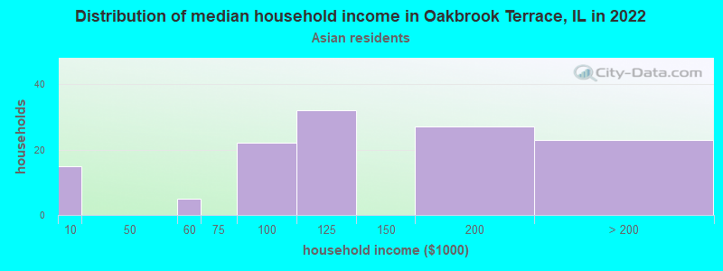 Distribution of median household income in Oakbrook Terrace, IL in 2022