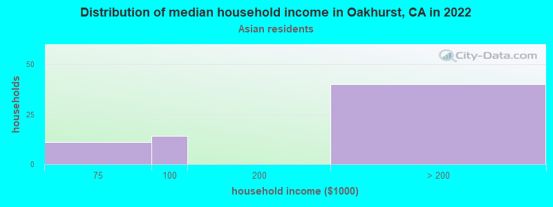 Distribution of median household income in Oakhurst, CA in 2022