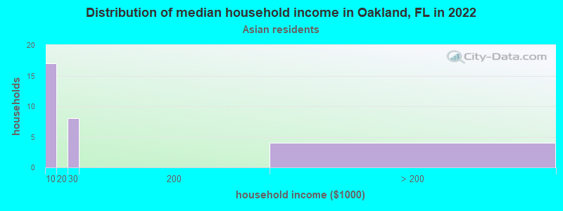 Distribution of median household income in Oakland, FL in 2022