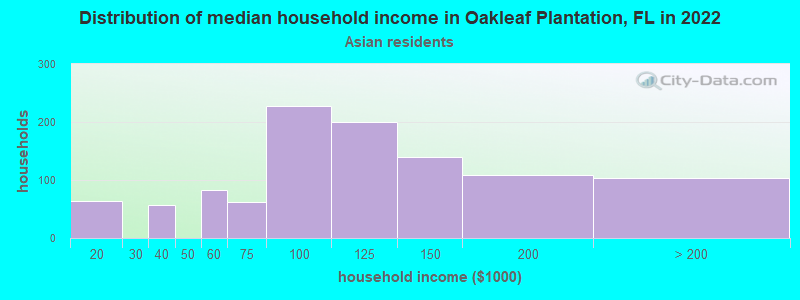 Distribution of median household income in Oakleaf Plantation, FL in 2022