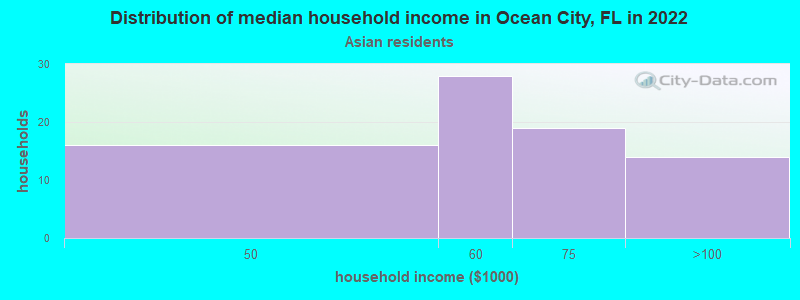 Distribution of median household income in Ocean City, FL in 2022