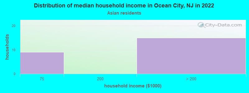 Distribution of median household income in Ocean City, NJ in 2022