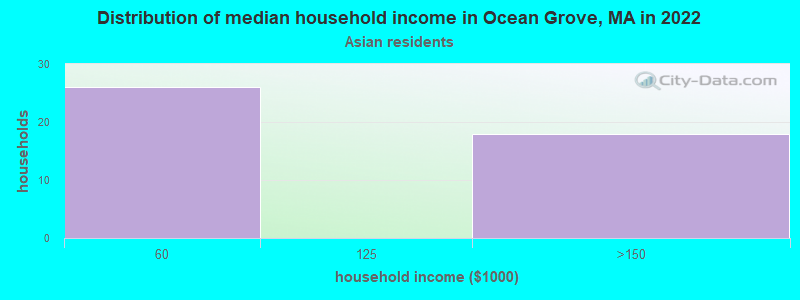 Distribution of median household income in Ocean Grove, MA in 2022