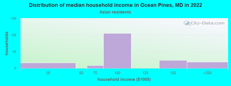 Distribution of median household income in Ocean Pines, MD in 2022