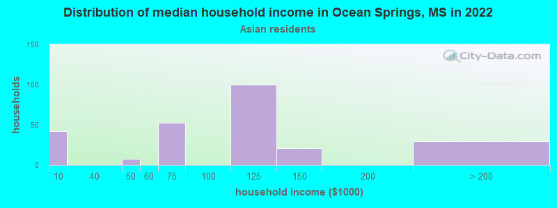 Distribution of median household income in Ocean Springs, MS in 2022
