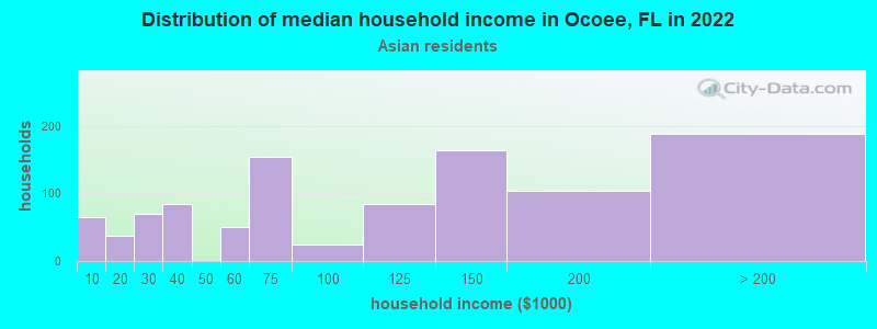 Distribution of median household income in Ocoee, FL in 2022