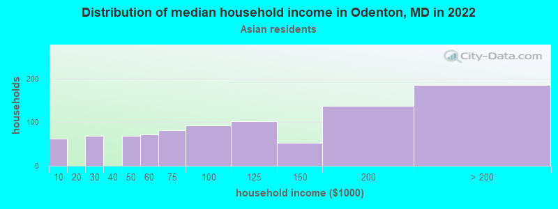 Distribution of median household income in Odenton, MD in 2022